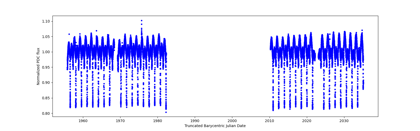 Timeseries plot