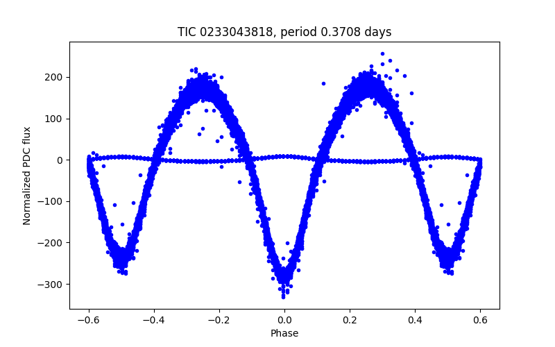 Phase plot