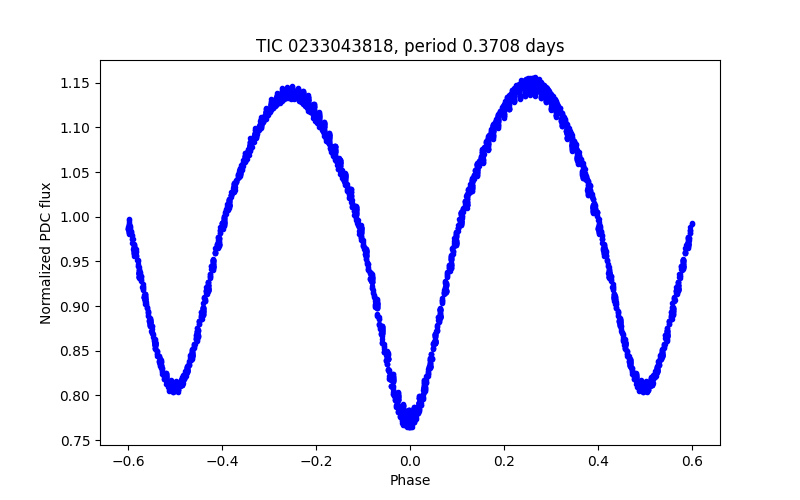 Phase plot