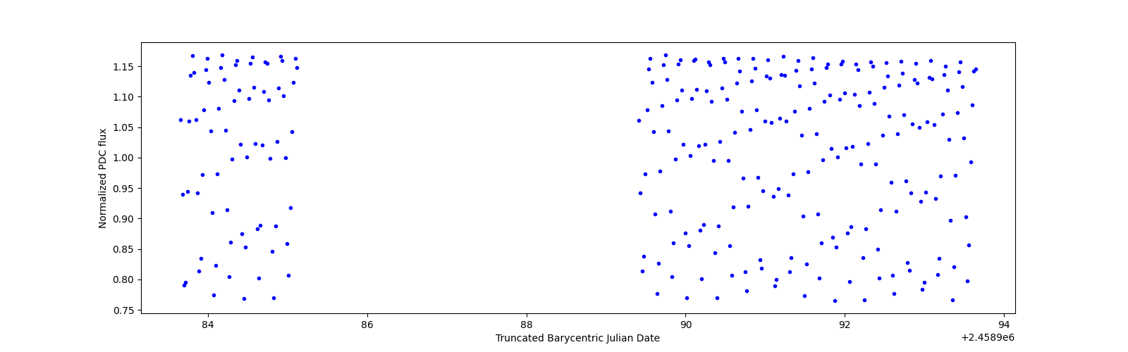 Zoomed-in timeseries plot