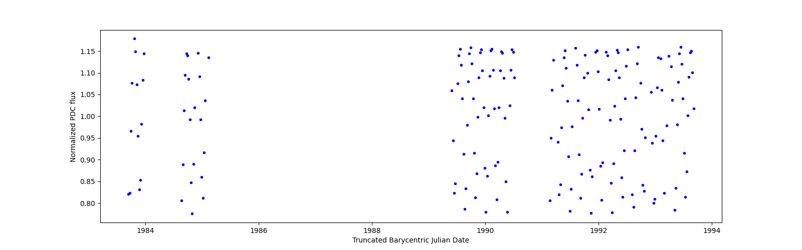 Zoomed-in timeseries plot