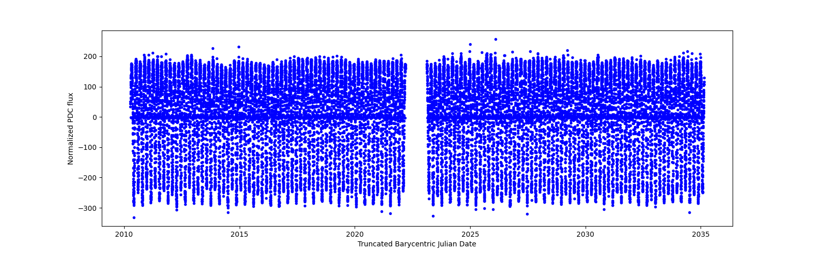 Timeseries plot