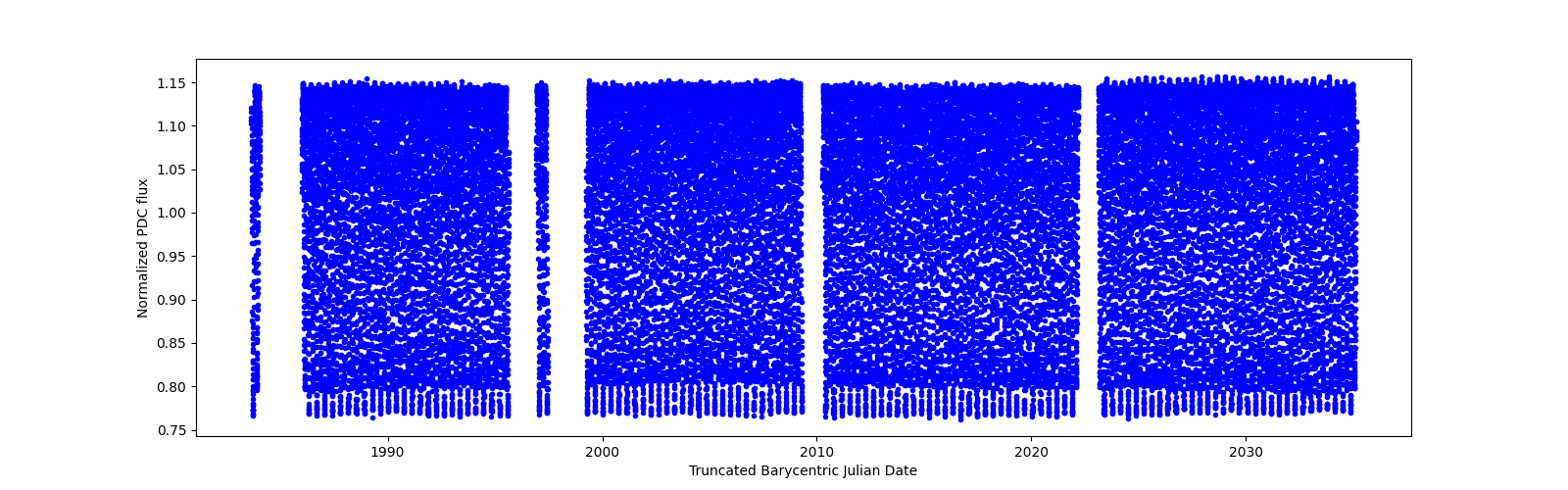 Timeseries plot