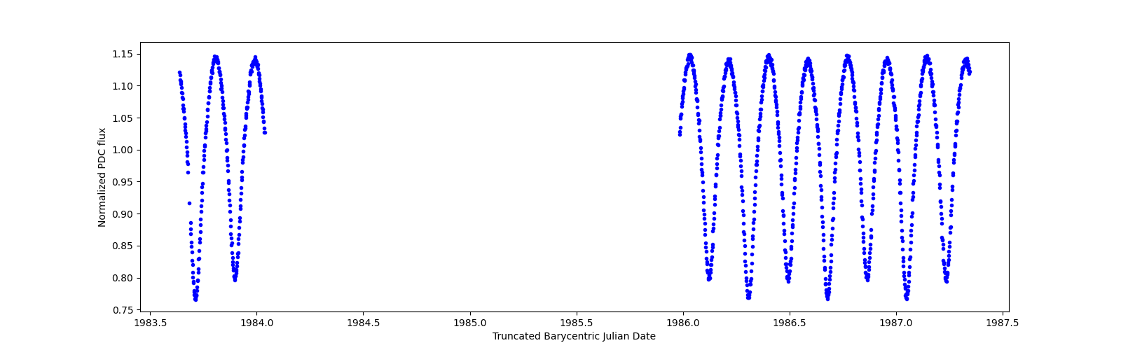 Zoomed-in timeseries plot