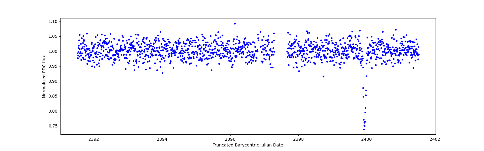 Zoomed-in timeseries plot