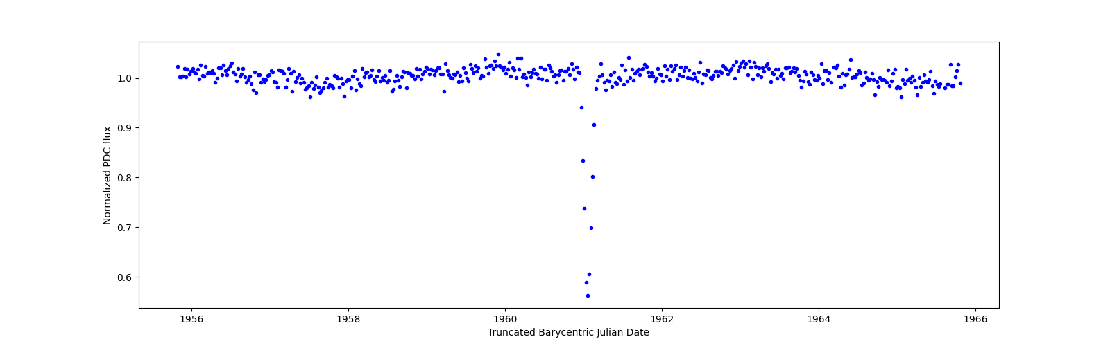Zoomed-in timeseries plot