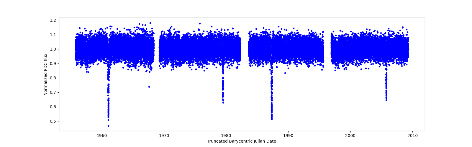 Timeseries plot