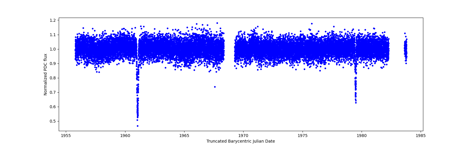 Zoomed-in timeseries plot