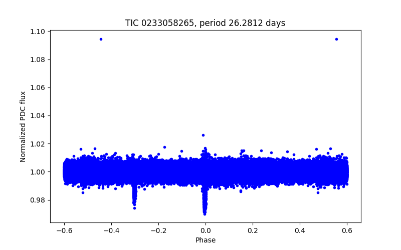 Phase plot