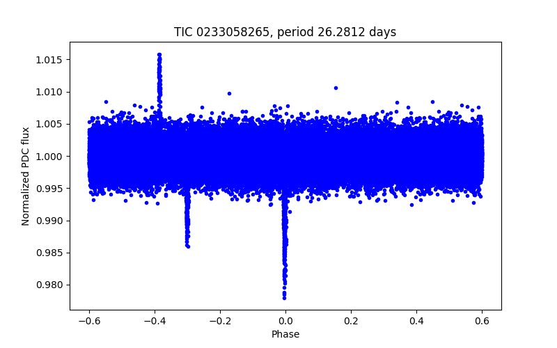 Phase plot