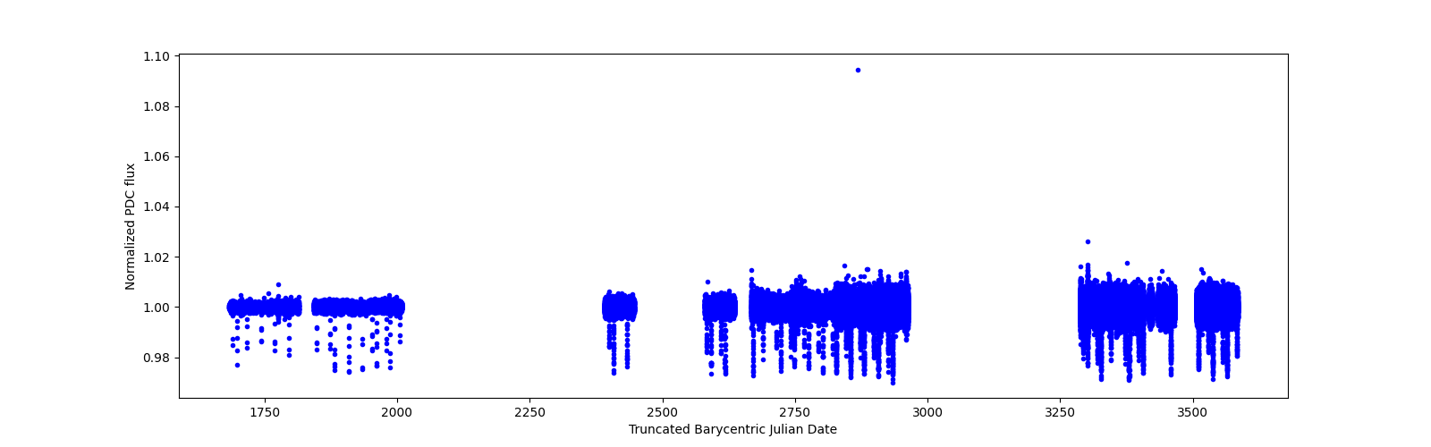 Timeseries plot