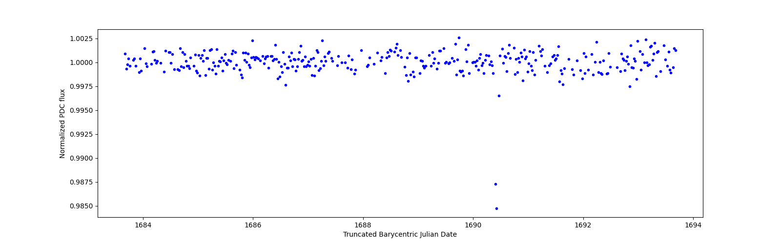 Zoomed-in timeseries plot