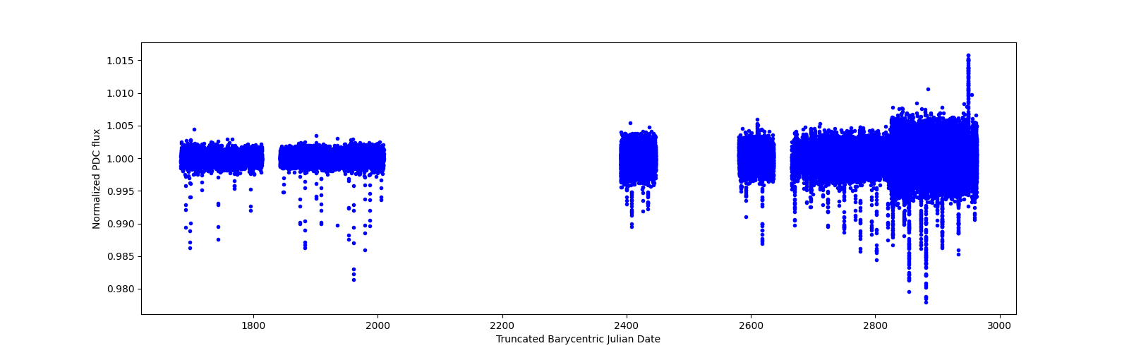 Timeseries plot