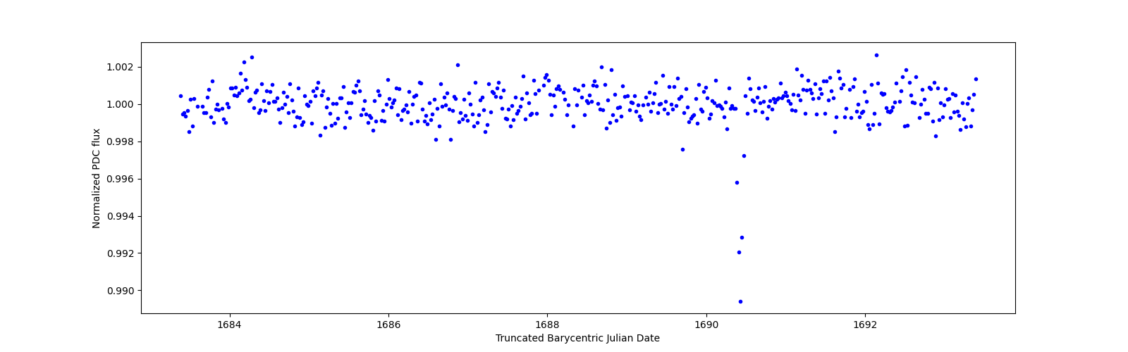Zoomed-in timeseries plot