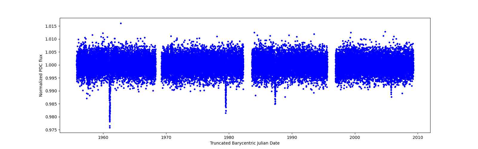 Timeseries plot