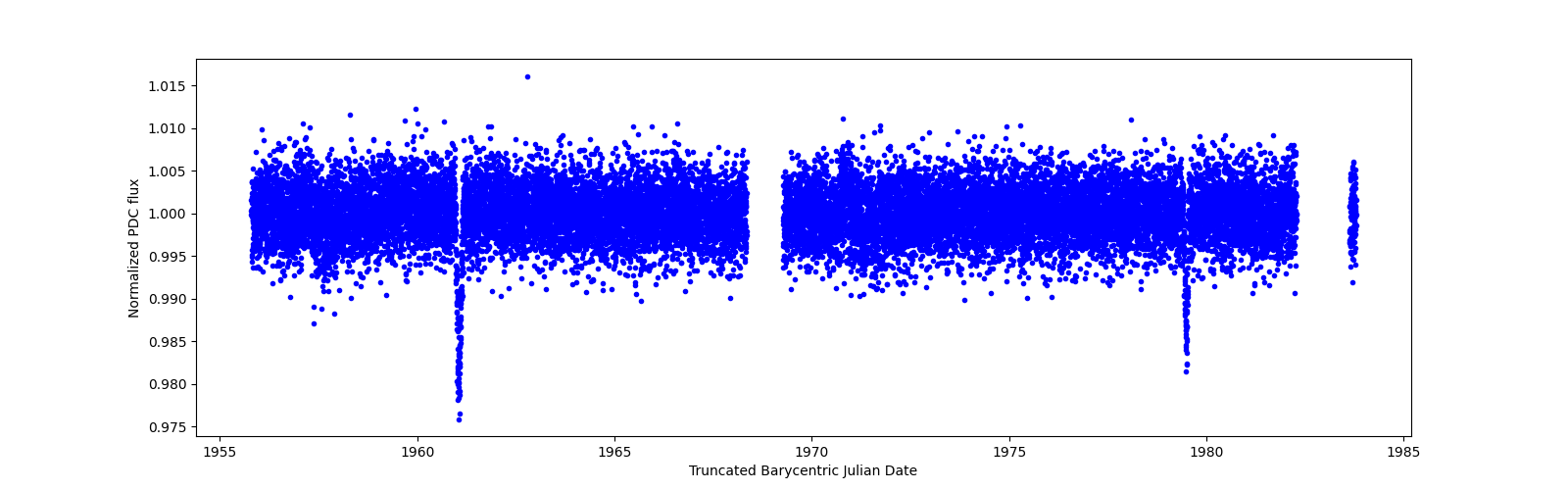 Zoomed-in timeseries plot