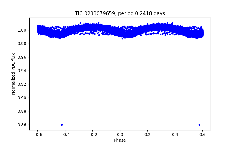 Phase plot