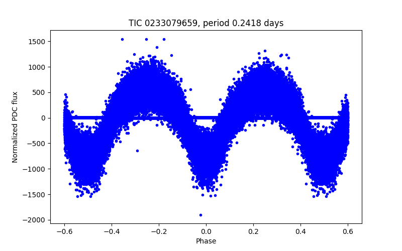 Phase plot