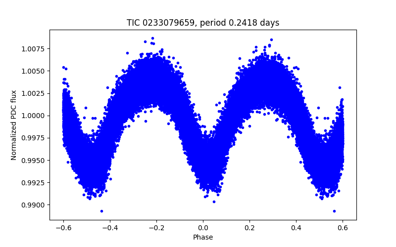 Phase plot
