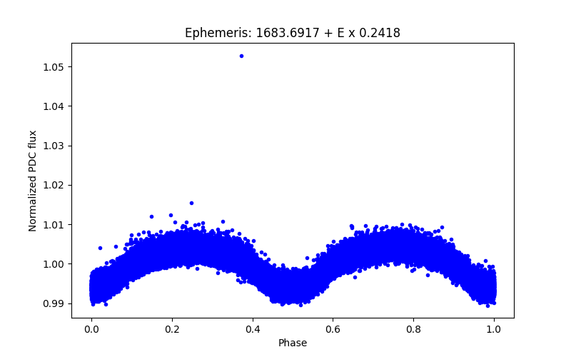 Phase plot