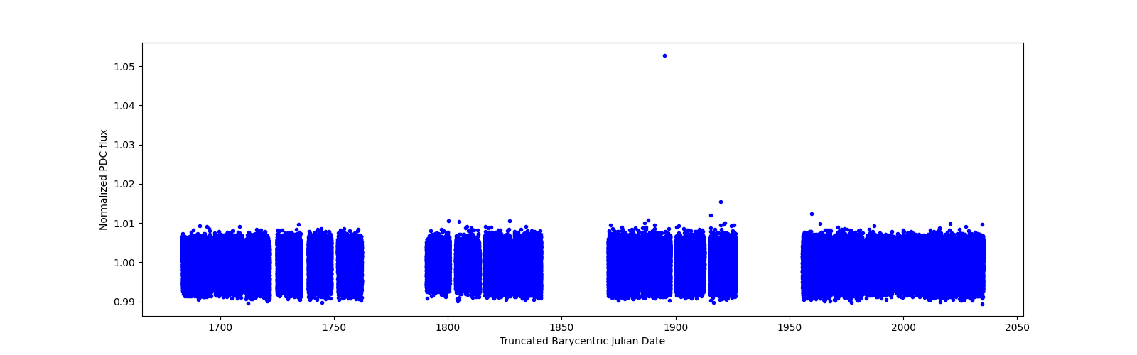 Timeseries plot