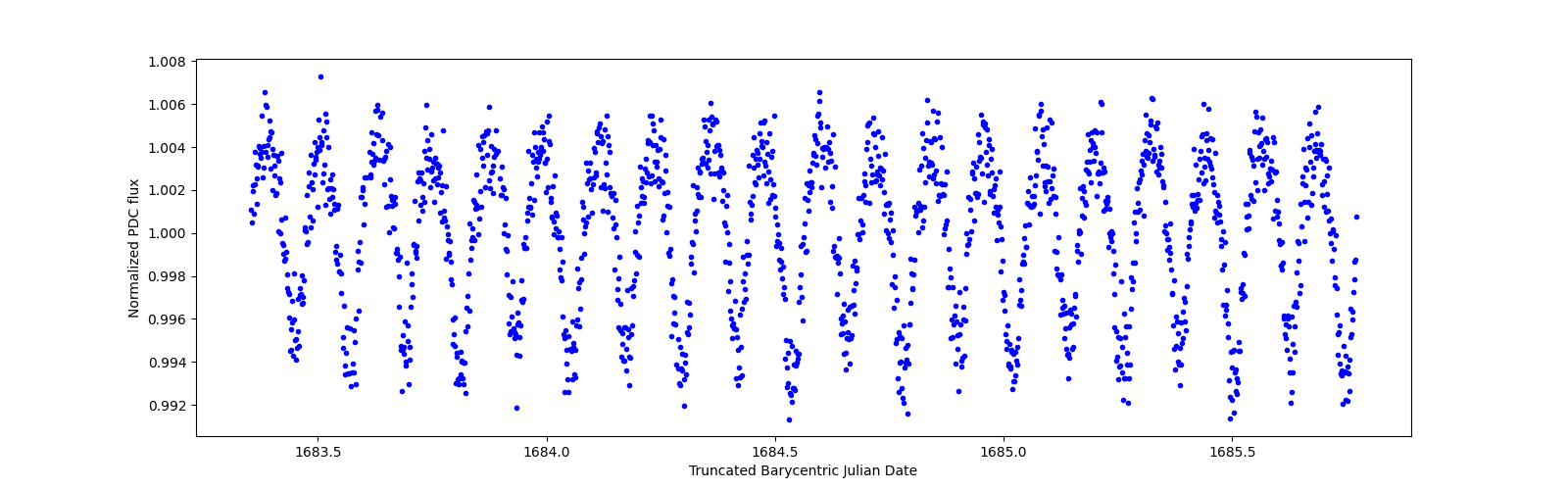 Zoomed-in timeseries plot