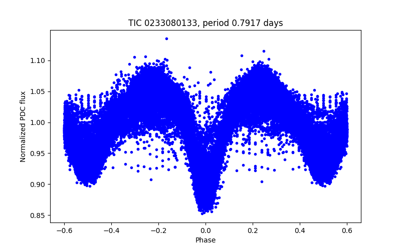 Phase plot