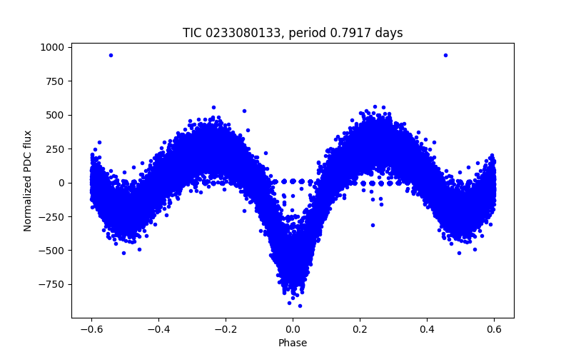 Phase plot