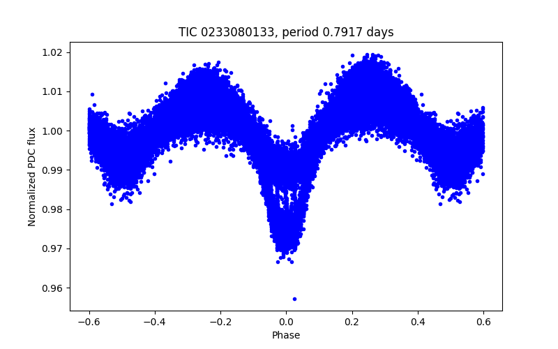 Phase plot