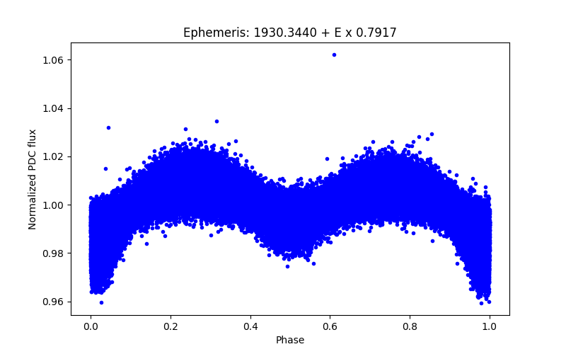 Phase plot