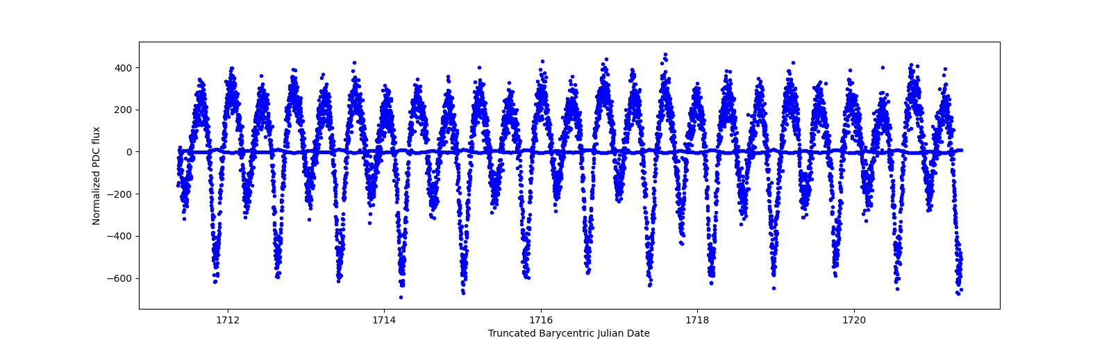 Zoomed-in timeseries plot