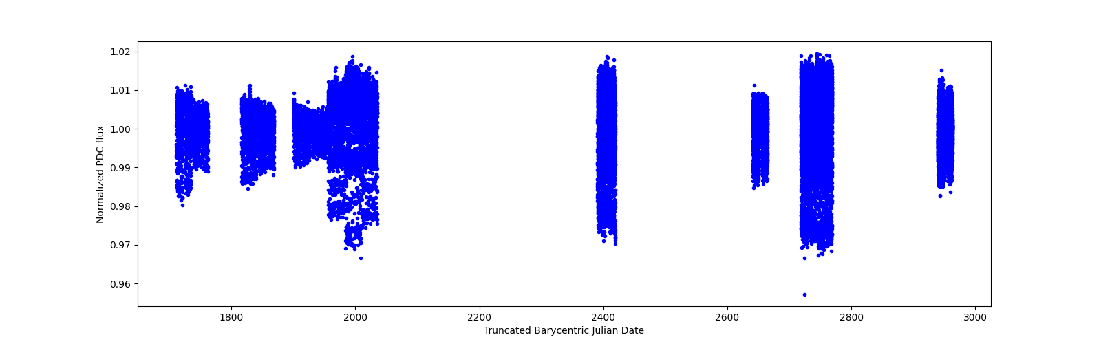 Timeseries plot