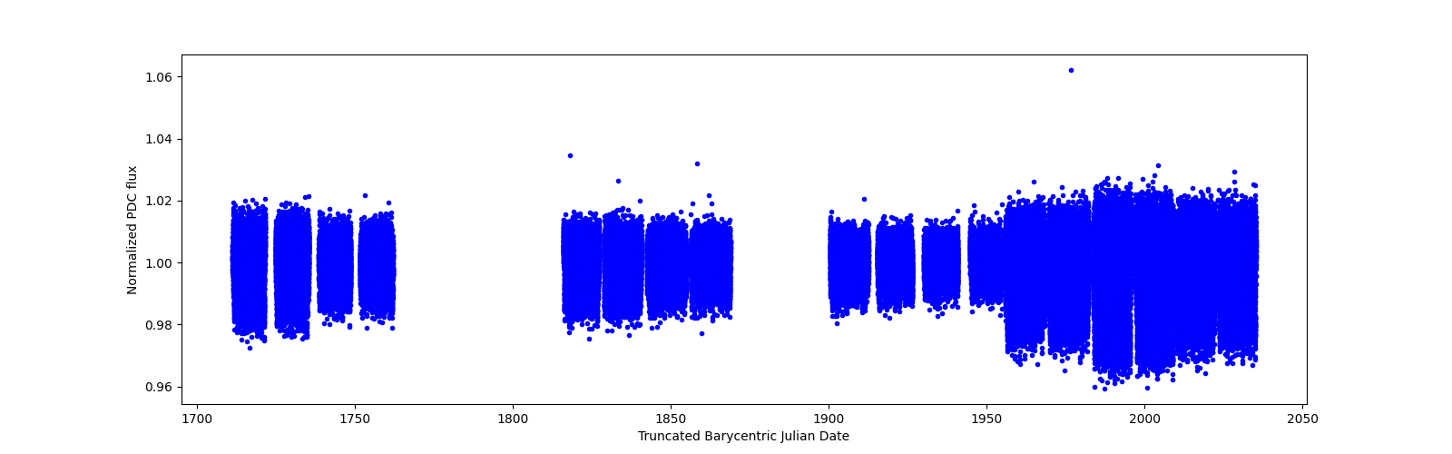 Timeseries plot