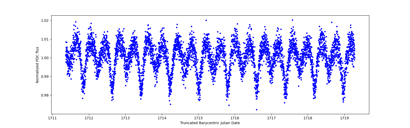 Zoomed-in timeseries plot