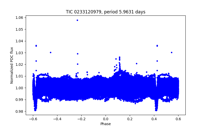 Phase plot
