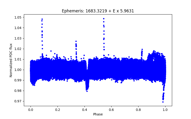 Phase plot