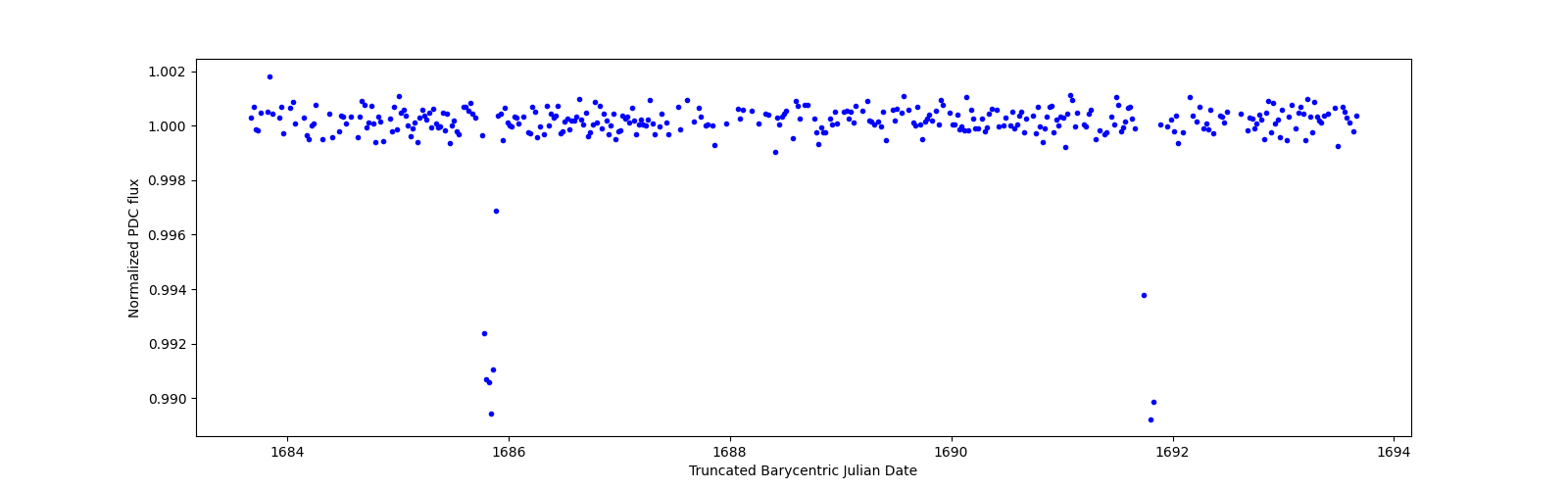 Zoomed-in timeseries plot