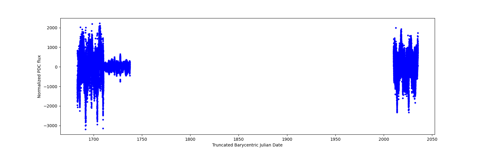 Timeseries plot