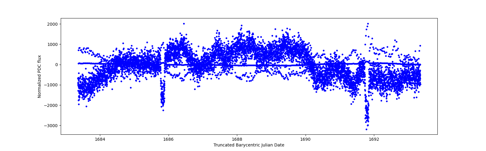 Zoomed-in timeseries plot