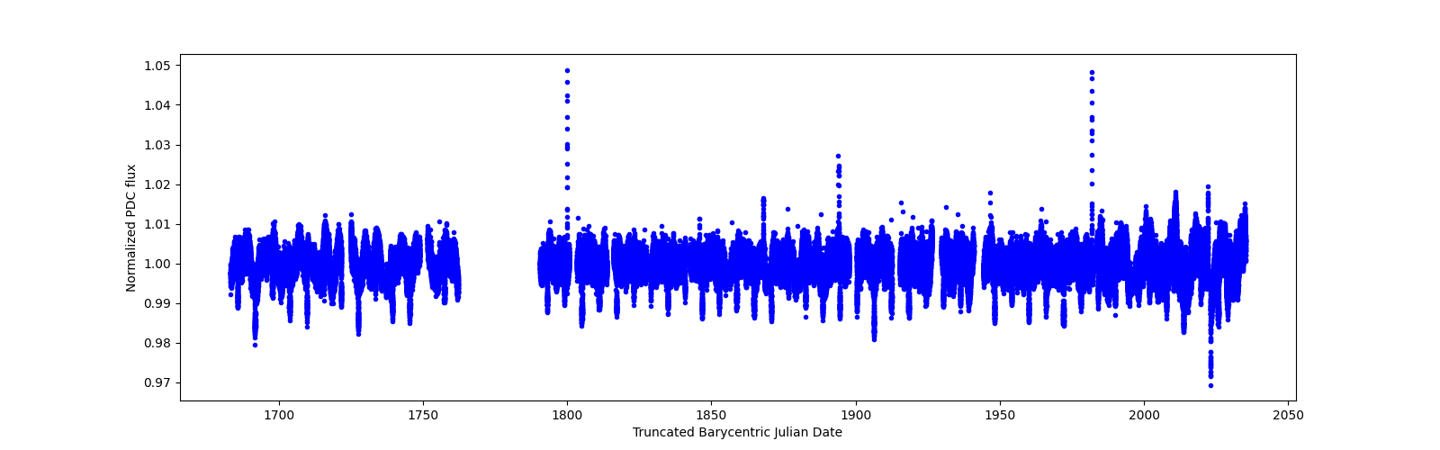 Timeseries plot