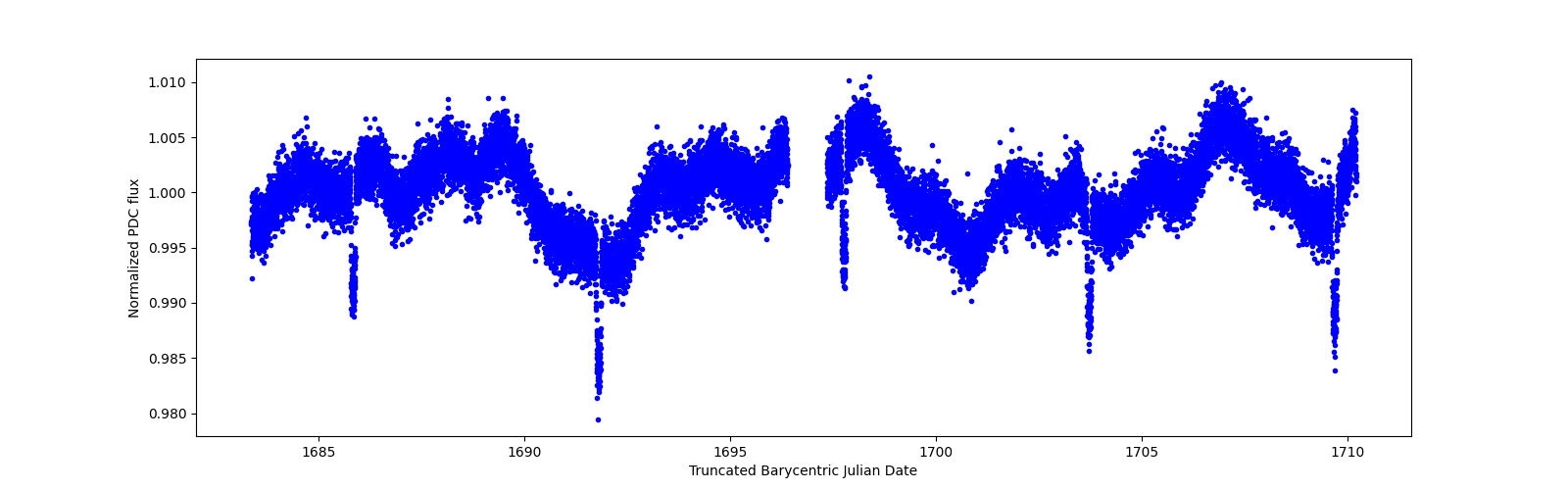 Zoomed-in timeseries plot