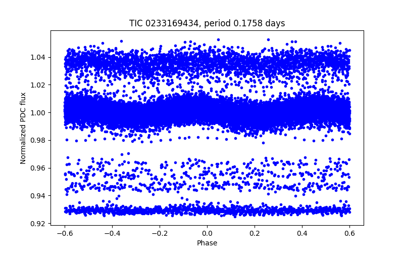 Phase plot