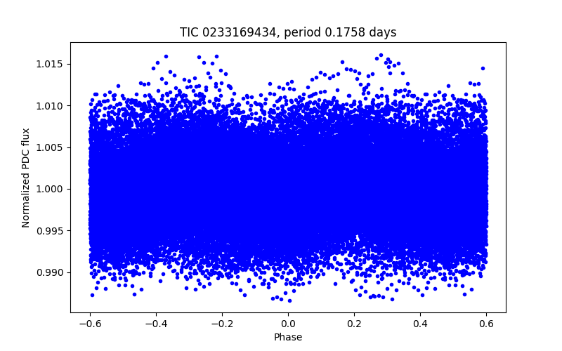 Phase plot