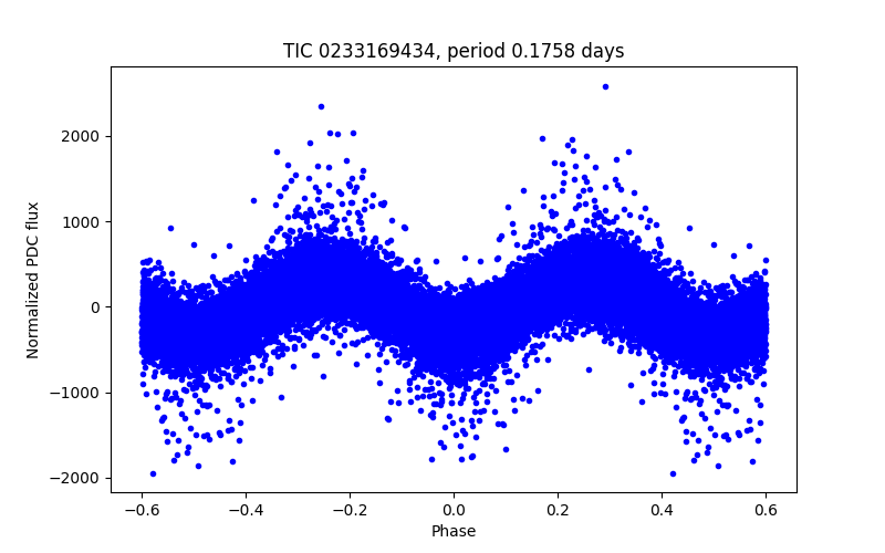 Phase plot
