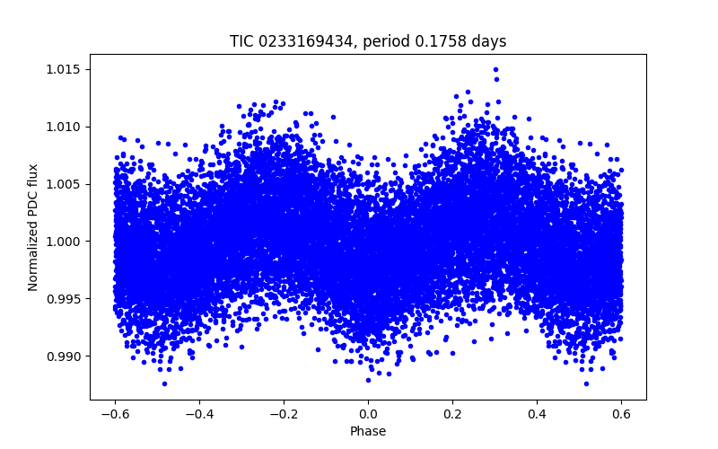 Phase plot