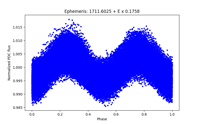 Phase plot