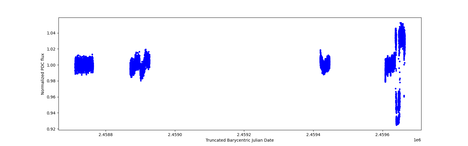 Timeseries plot