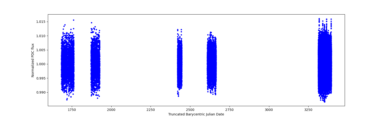 Timeseries plot