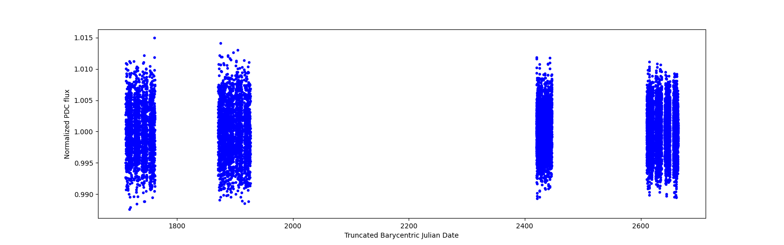 Timeseries plot