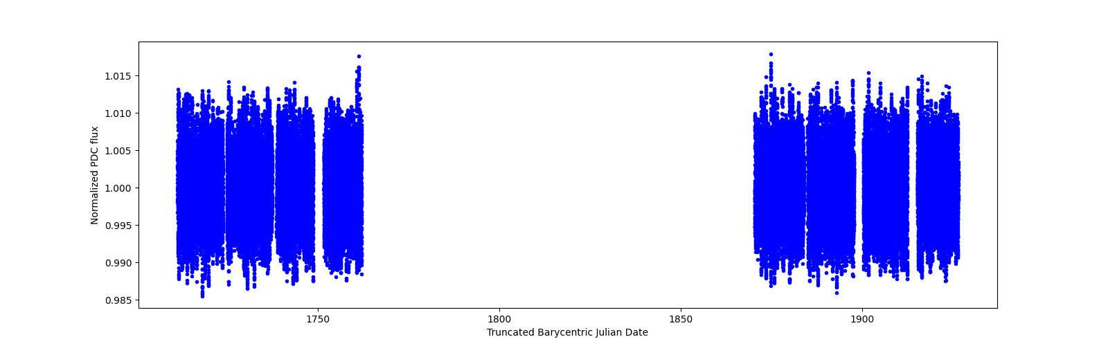 Timeseries plot